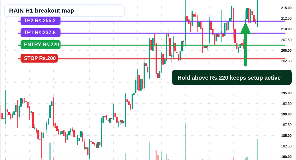 RAIN H1 TradingView chart