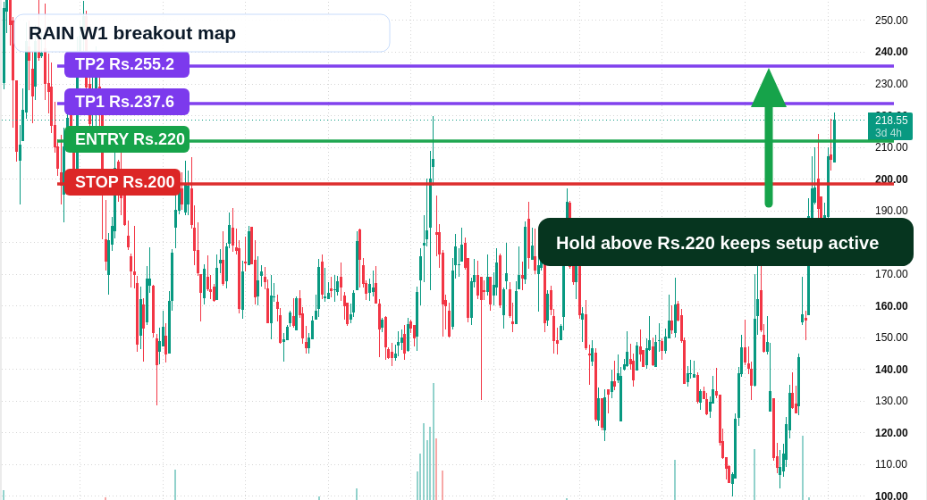 RAIN W1 TradingView chart