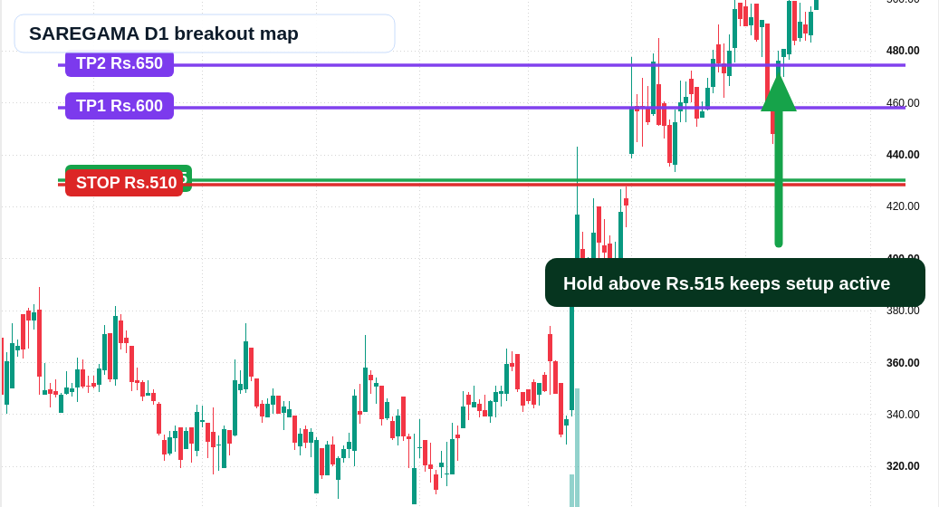 SAREGAMA D1 TradingView chart