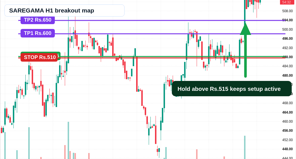 SAREGAMA H1 TradingView chart