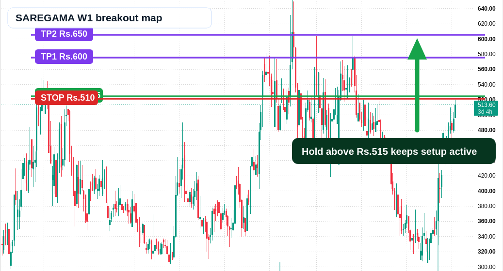 SAREGAMA W1 TradingView chart