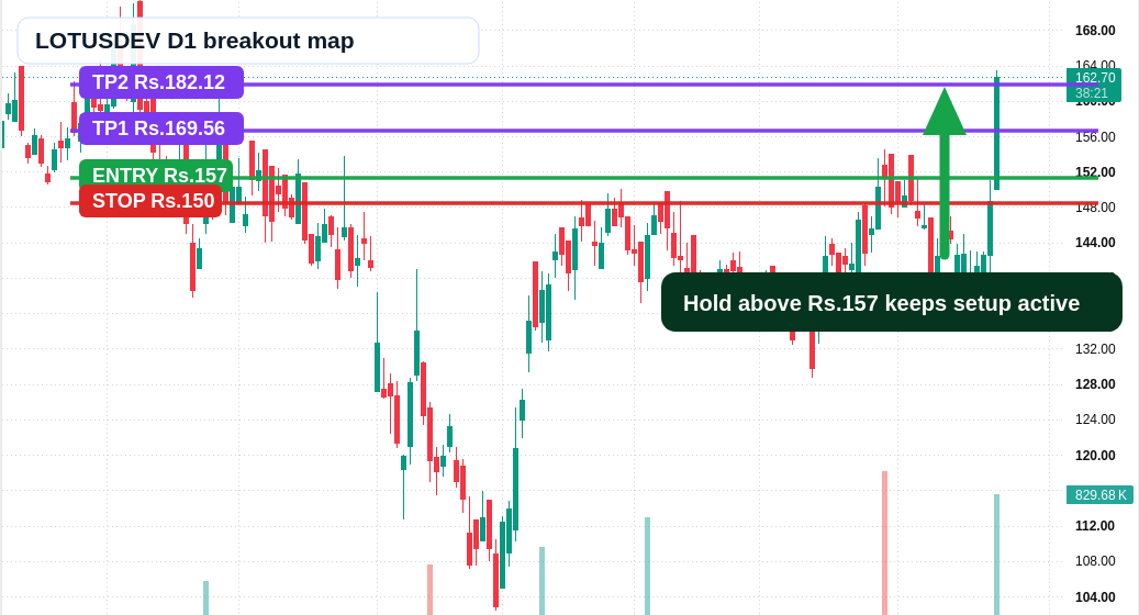 LOTUSDEV D1 TradingView chart
