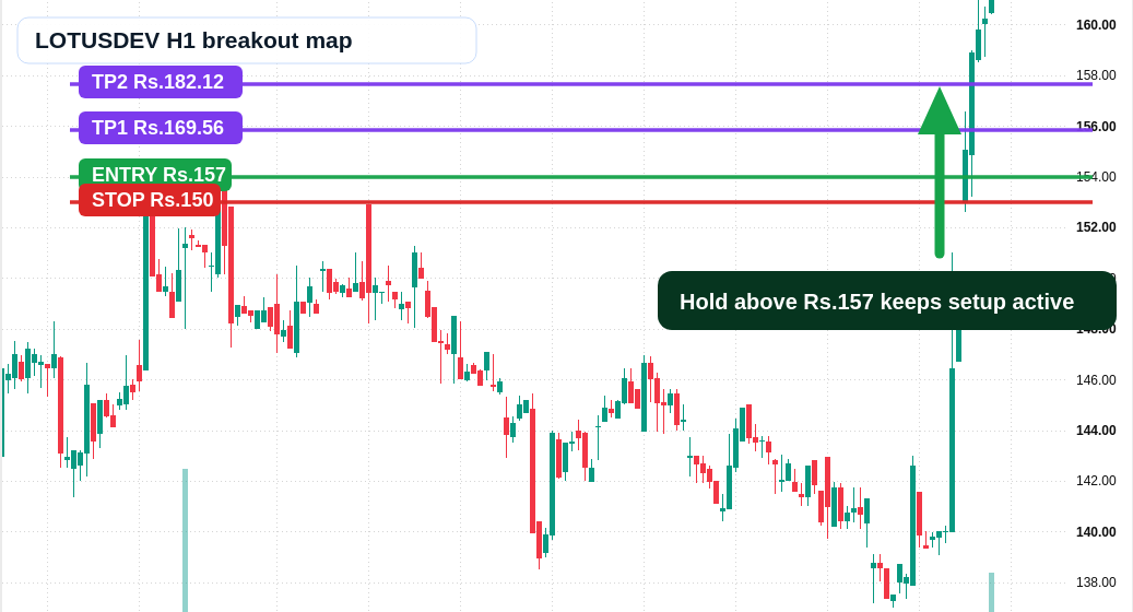 LOTUSDEV H1 TradingView chart