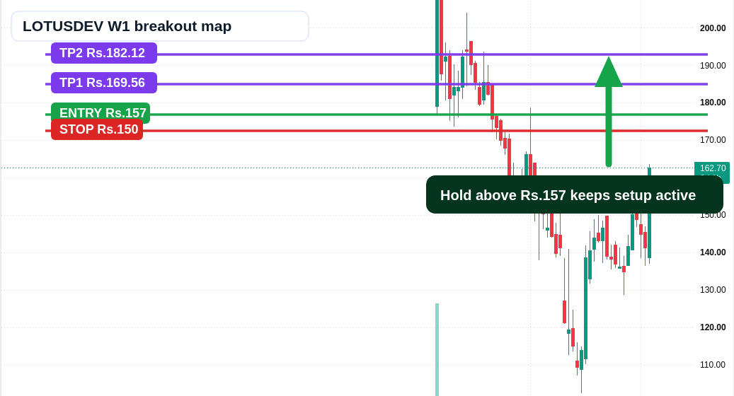 LOTUSDEV W1 TradingView chart