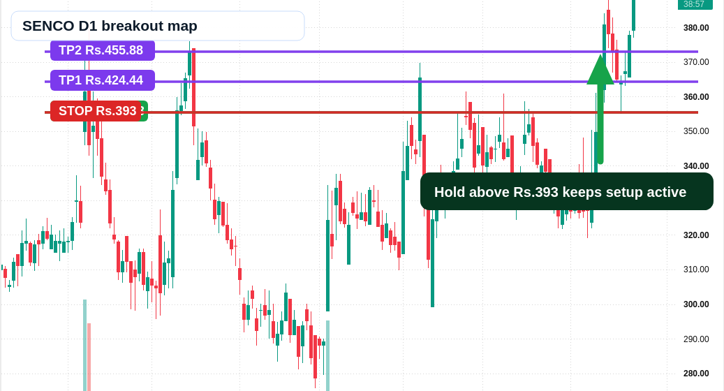 SENCO D1 TradingView chart