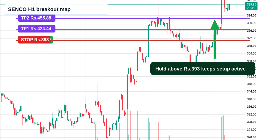SENCO H1 TradingView chart