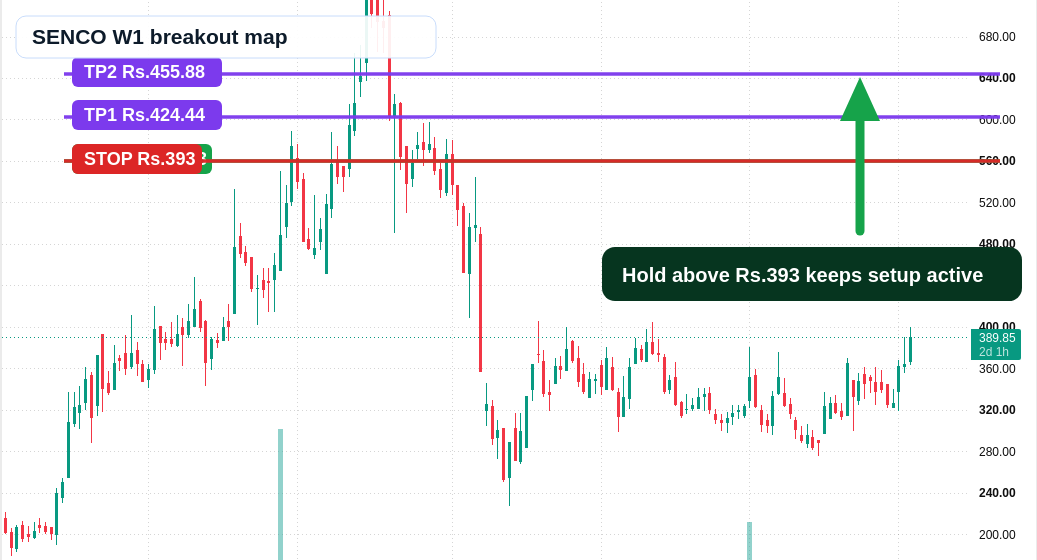 SENCO W1 TradingView chart