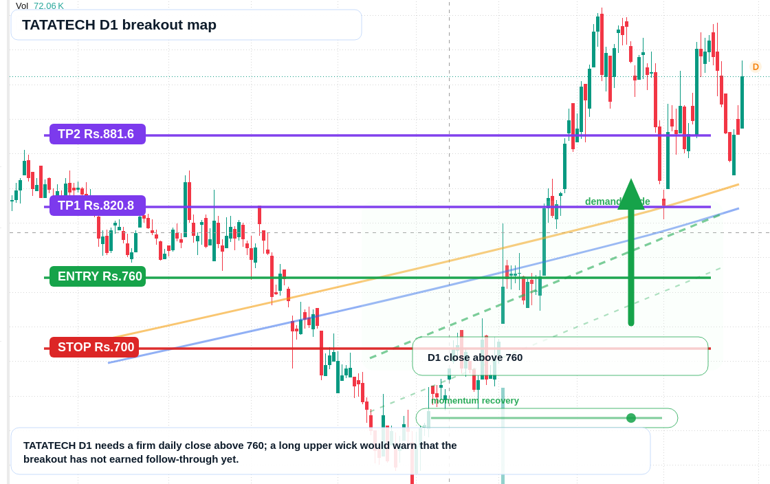 TATATECH D1 TradingView chart