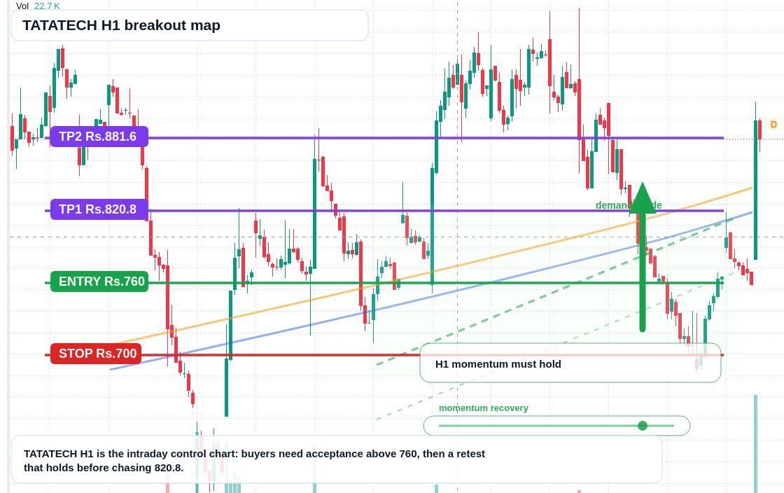 TATATECH H1 TradingView chart