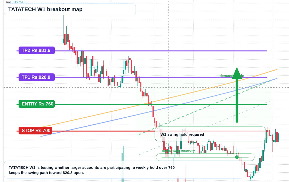 TATATECH W1 TradingView chart